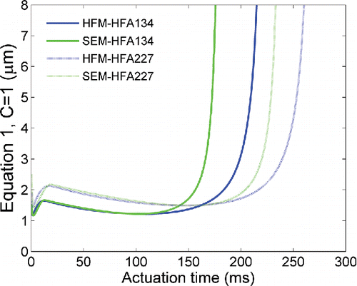 Figure 6. Temporal prediction of Equation (Equation1[1] ) with C = 1 for SEM and HFM orifice flow models, corresponding to parameters of Table S1.