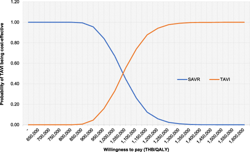 Figure 5 Cost-effectiveness acceptability curve of TAVI compared with SAVR.