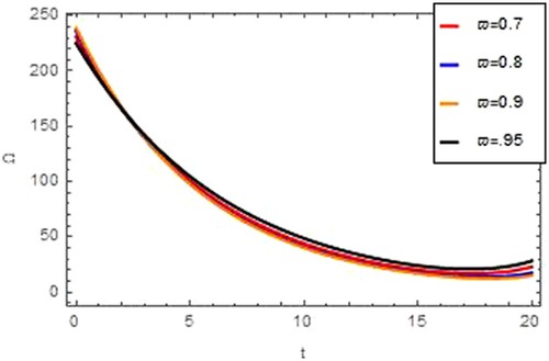 Figure 2. Graph of insulin concentration (Ω) w.r.t t for different ϖ in CF case.