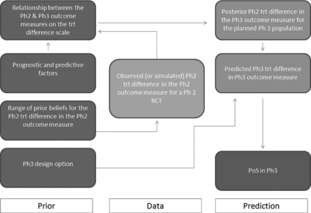 Figure 1 Statistical model for predicting the probability of success in phase 3. Ph: Phase; trt: treatment; RCT: Randomized Controlled Trial; PoS: probability of success.