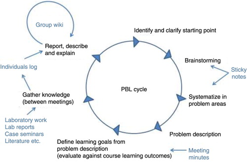 Figure 2. How different learning activities and technical tools were used to support the PBL process cycle. Sticky notes were used in the silent brainstorm and during the process of systematising the outcome from the brainstorming session. In the base group minutes the students recorded their learning goals and what they had agreed upon as a group during the base group meeting. Case seminars, lab exercises and lab reports were constructed to support the students in gathering and evaluating knowledge. In their individual logs they were to report their new knowledge and reflect on it. In the group wiki they were to process the new knowledge in the group to enhance learning and promote higher order learning in learning taxonomies (modified PBL cycle from Hård af Segerstad et al. Citation1997).
