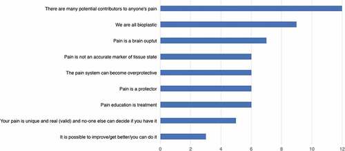 Figure 2. Outcome of round 3 ranking of top five adolescent pain science learning objectives by 12 panelists.