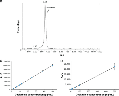 Figure S1 Chromatograms of a 40 µg/mL decitabine solution analyzed by the UPLC-UV method (A), a 20 ng/mL decitabine solution analyzed by the LC-MS/MS method (B), and mean calibration curves of the UPLC-UV method (C) and LC-MS/MS method (D).Abbreviation: UPLC-UV, ultra-high-performance liquid chromatography.