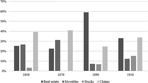 Figure 3. Wealth composition in 1850, 1870, 1890 and 1910 as a % of the gross wealth (inventories of married individuals, spinsters and widows).