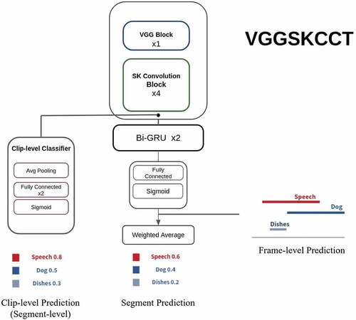 Figure 2. VGGSKCCT system: The CNN part combines one VGG block and four selective kernel units. Afterward, the system is composed of two branches. One branch is two bidirectional GRU layers and the prediction block, as in the baseline system, and the other branch is a CCT classifier.
