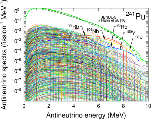 Figure 8. Energy spectrum of antineutrinos from thermal neutrons irradiating  241Pu for 1.8 days including contributions from FP nuclides.