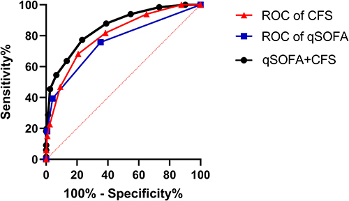 Figure 3 ROC curve of qSOFA combined with CFS for predicting 28-day mortality in elderly emergency department patients.