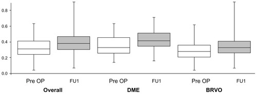 Figure 2 Box plots summarize the increase in foveal avascular zone area (mm2) at FU1 compared to pre OP measurements for all patients (overall) and the patients with DME and BRVO.