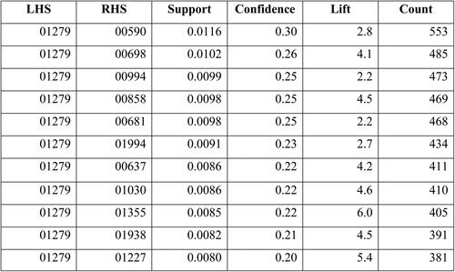 Figure 11. Association rules for the items bought from a randomly chosen client including: LHS, RHS, support, confidence, lift and count (how many transactions that association includes).Source: Authors.