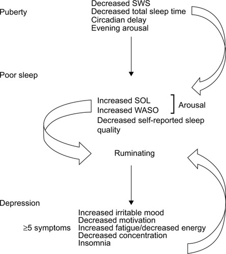Figure 1 Conceptual model for the relationship between depression and sleep disturbance. Reproduced from Lovato N, Gradisar M. A meta-analysis and model of the relationship between sleep and depression in adolescents: recommendations for future research and clinical practice. Sleep Med Rev. 2014;18(6):521–529.Citation10
