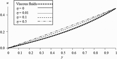 Figure 4. Velocity profile when α1 and α2 approaches infinity and t = 0.5 for case 1.