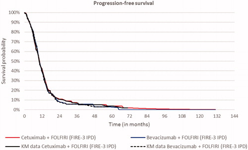 Figure 3. Modeled progression-free survival based on directly including Kaplan-Meier (KM) data of the final RAS wild-type population in the FIRE-3 trial (this graph is based on Excel, and KM steps are not perfectly translated into Excel). Abbreviation. IPD, individual patient data.