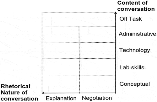 Figure 3. Coding scheme for the discussion in the learning community, as adapted from Kittleson and Southerland (Citation2004) and modified to the present study.