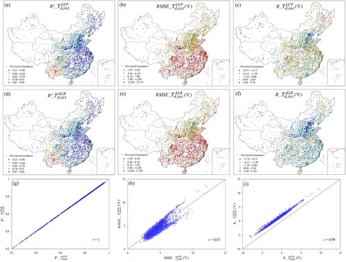 Figure 7. Accuracy of Td,int estimates achieved by correction methods at site scale and their scatterplots. (a) – (c) are R2, RMSE and B achieved by the Td,intLVP-based correction method, (d) – (f) are R2, RMSE and B achieved by the Td,intALR-based correction method, and (g) – (i) are the scatterplots of R2, RMSE and B achieved by these two methods.