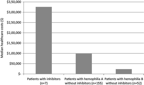 Figure 2. Median aggregate overall healthcare costs per year by inhibitor status.