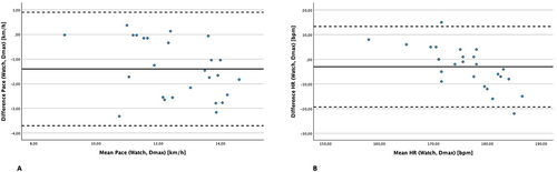 Figure 7 Bland-Altman Plot for differences in pace (A) and differences in HR (B) plotted with mean values.