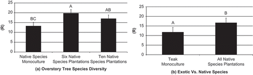 Figure 1. Ant species richness (R) comparisons with standard error bars in 2-year-old plantations for (a) overstory tree species diversity, and (b) teak monocultures s. all native species plantations. Significance shown at α = 0.05. Bars with different letters are statistically different based on a standard mean separation test.
