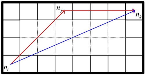 Figure 17. Illustration of the planning length gap. Thick solid line: Node in FMGM (FOGM or FSEGM); Thin solid line: border grids for the node; Dashed line: Aggregated single-scale grid in the node. The red line indicates the optimal path from ni to nk planned in SGM. The blue line indicates the optimal path from ni to nk planned in FMGM.