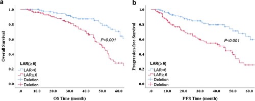 Figure 5. Kaplan–Meier survival analysis of LAR. Overall survival (a) and progression-free survival (b) according to the LAR in DLBCL patients.