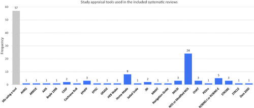 Figure 5. Frequency of study appraisal tools used in the included SRs (see Appendix A for abbreviations).