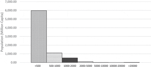 Figure 6. Histogram of population in terms of net total annual withdrawal (m3/capita/year).