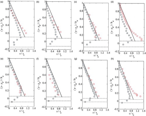 Figure 10 Comparisons of time-averaged shear stress profiles between experimental, analytical and SPH results for (a) condition (1); (b) condition (2); (c) condition (3); (d) condition (4); (e) condition (5); (f) condition (6); (g) condition (7); and (h) condition (8) (circles: exp data; squares: SPH; solid lines: analytical Eq. (19); dashed lines: roughness top and bottom)