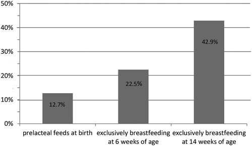 Figure 2. Infant feeding practices among HIV exposed infants by HIV infected lactating women