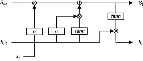 Figure 3 The structure of long-short-term memory cell.