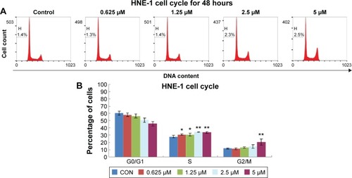 Figure 2 Afatinib induced cell cycle arrest at G1 phase in HNE-1 cell line.