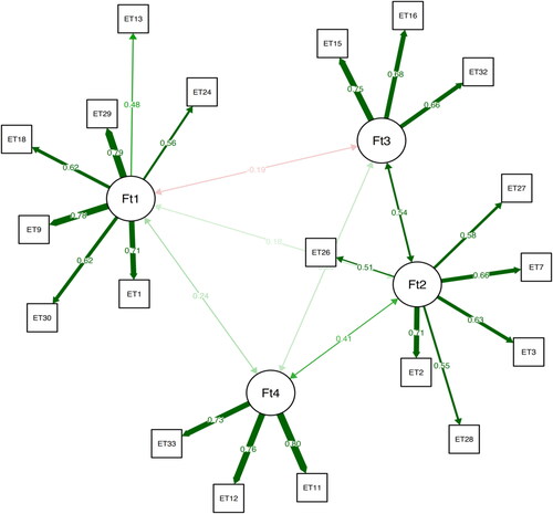 Figure 3. The final CFA of the 19-item TASEF.Note: Ft1 – gratification; Ft2 – aversion; Ft3 – fear; Ft4 – threat.