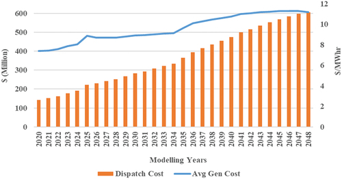 Figure 4. Dispatch and average electricity generation cost.