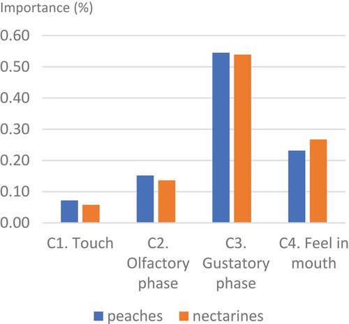 Figure 5. Comparison of first-level positive attributes.