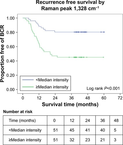 Figure 3 Kaplan–Meier curve showing association of Raman peak 1,328 cm−1 and risk of early biochemical recurrence.Abbreviation: BCR, biochemical recurrence.