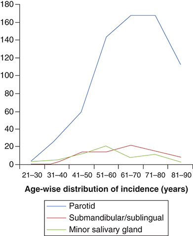Figure 2. Incidence of salivary duct carcinoma according to different age groups and different primary subsites.