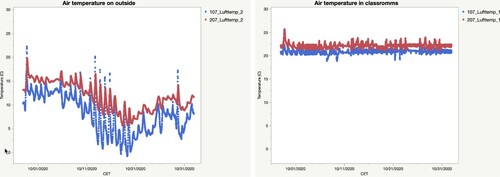 Figure 8. Air temperature outside (left) and inside (right) during 28 September to 1 November.