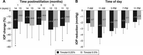 Figure 3 IOP lowering with timolol 0.25% is greater than that with timolol 0.5%.