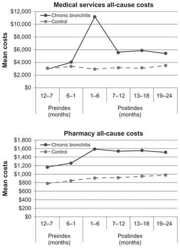 Figure 3 Mean costs (US$) for chronic bronchitis and control populations.