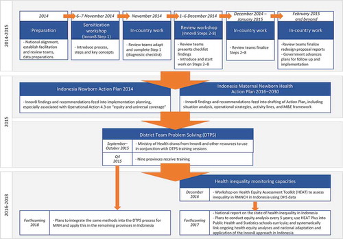 Figure 2. Overview of the Innov8 process in Indonesia and select follow-up activities.