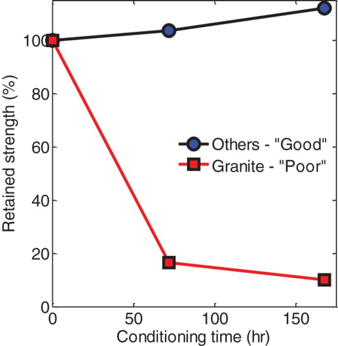 Figure 10. Effect of moisture conditioning time on bond strength of aggregate–mastic butt joints. Compared to ‘poor’ performance granite bonds, moisture sensitivity of the other three aggregate (basalt, greywacke, and limestone) were ‘good’.