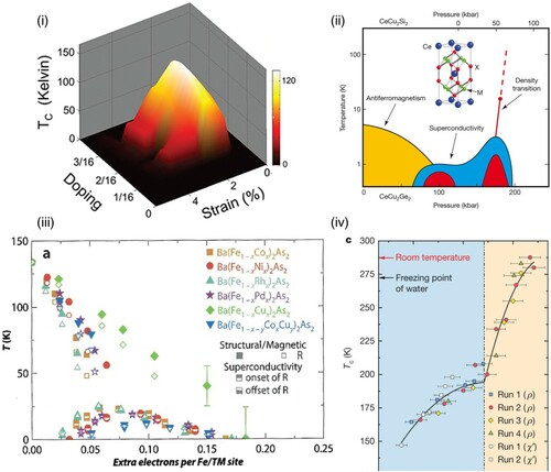 Figure 12. Superconducting phase diagrams, (i) cuprates [Citation275], (ii) CeM2X2 [Citation256], (iii) Ba(Fe1−xMx)2As2 [Citation276], and (iv) carbon- and hydrogen-doped H3S [Citation277].