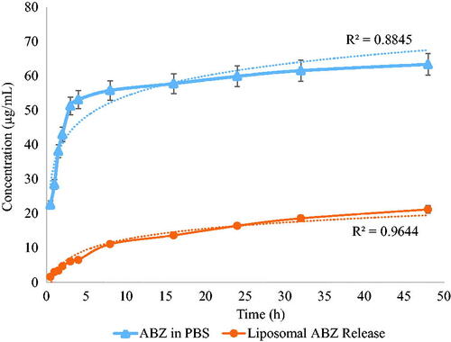 Figure 5. Drug release profile of ABZ from liposomal formulation (bottom) and solution as control (top).