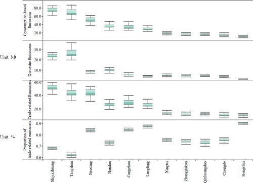 FIGURE 6. The deviation of consumption-based emissions from the sensitivity analysis.