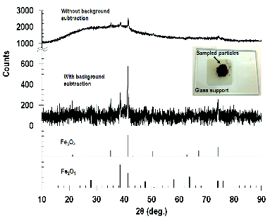 FIG. 5. XRD patterns of aged fume particles and reference powders; Fe3O4 and Fe2O3.
