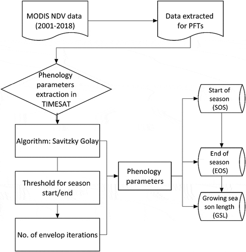 Figure 4. Flowchart showing the dataset used and the processing procedure for estimating NDVI based phenological parameters of PFTs using TIMESAT and Savitzky–Golay algorithm