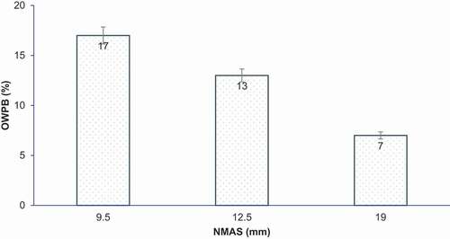 Figure 14. OWPB content