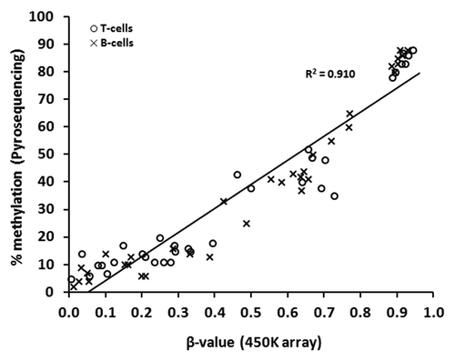 Figure 1. Technical validation of 450K array data by sodium bisulfite pyrosequencing. Correlation of DNA methylation as measured by array β-value and by bisulfite pyrosequencing for 70 individual sites in T-lymphocytes and B-lymphocytes from seven of the ten healthy individuals (5 CpGs were selected at random, from three separate genes: HMOX2: cg14951292, AMN: cg09616556, PM20D1: cg24503407, cg07167872, cg11965913). T- and B-lymphocytes are shown as circles and crosses, respectively. Spearman’s r = 0.952, P < 0.000 01.