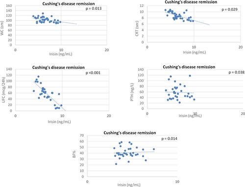 Figure 2 Independent variables associated with circulating irisin levels in patients with controlled CD at multivariate analysis.Abbreviations: WC, waist circumference; UFC, urinary free cortisol; CRT, chair rising test; BF%, body fat percentage.