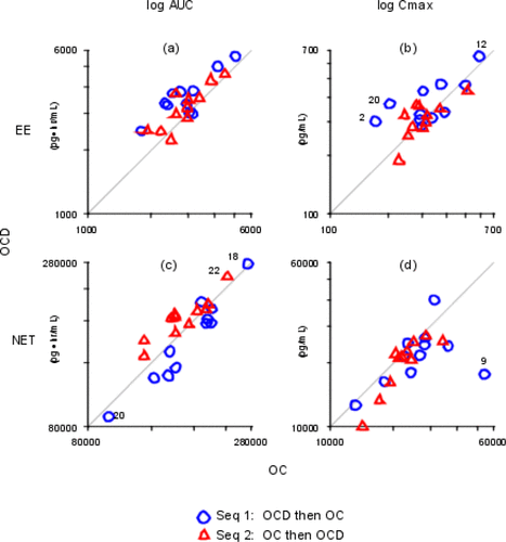 Figure 5. Scatter Plots. The x- and y-axes are labeled with antilog values. The x-axes are all different; the y-axes are all different. (a) log EE AUC; (b) log EE Cmax; (c) log NET AUC; (d) log NET Cmax.