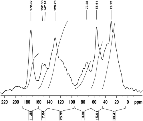 Figure 2. CPMAS C-13 solid state NMR spectra of humic acid molecule extracted from mudbank sediments, south west coast of India.