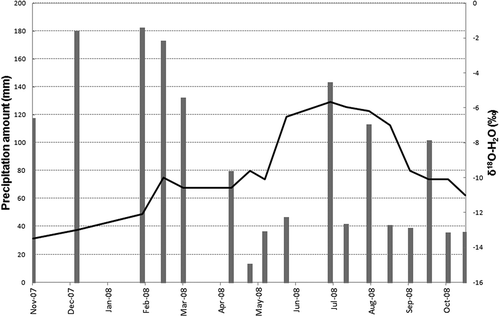 Figure 2. Precipitation amount (bars) and the δ18O-H2O profile (line) in precipitation for the Rokytka Brook catchment for the hydrological year 2008.